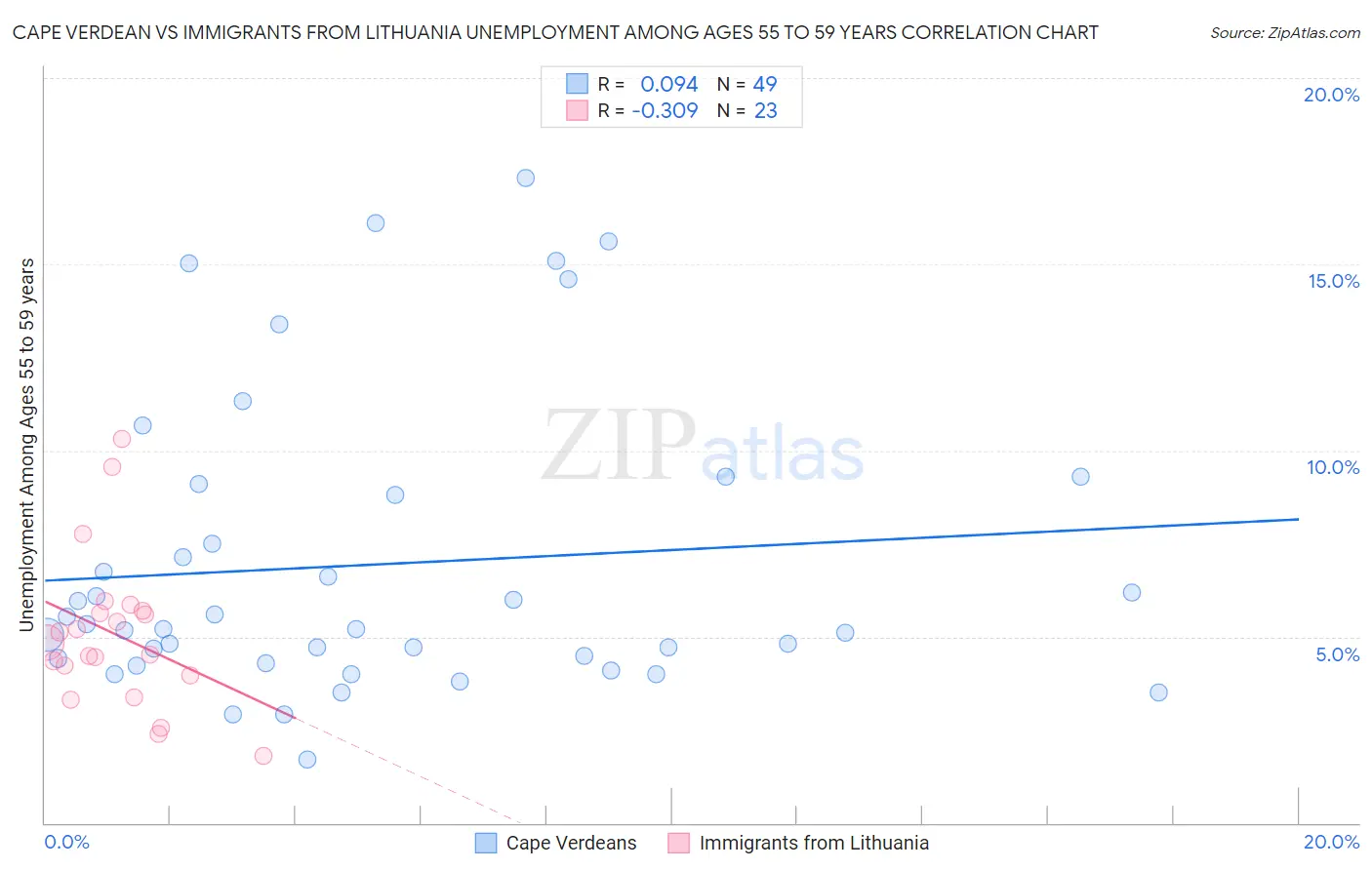 Cape Verdean vs Immigrants from Lithuania Unemployment Among Ages 55 to 59 years