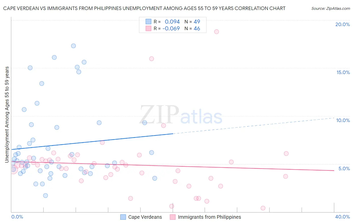 Cape Verdean vs Immigrants from Philippines Unemployment Among Ages 55 to 59 years