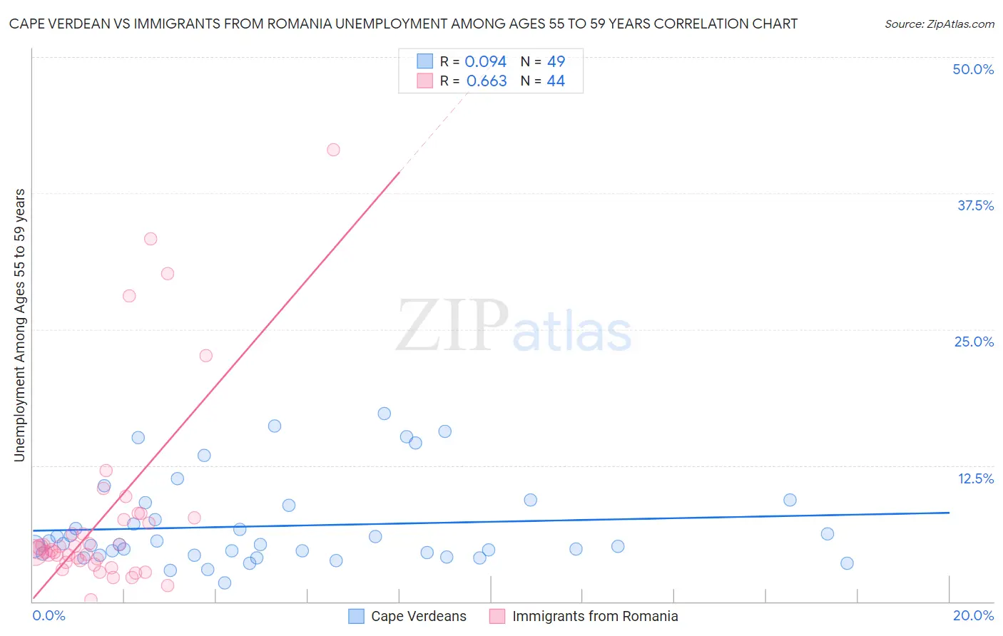 Cape Verdean vs Immigrants from Romania Unemployment Among Ages 55 to 59 years