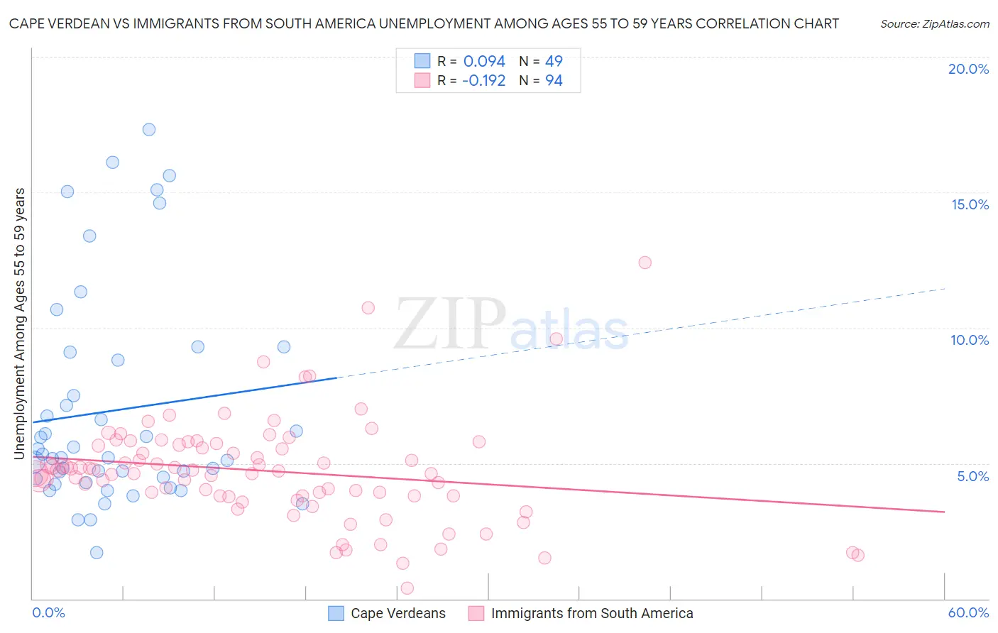 Cape Verdean vs Immigrants from South America Unemployment Among Ages 55 to 59 years