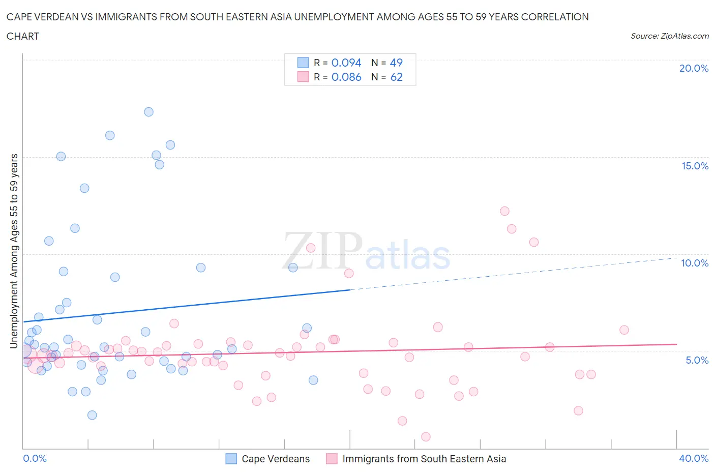 Cape Verdean vs Immigrants from South Eastern Asia Unemployment Among Ages 55 to 59 years