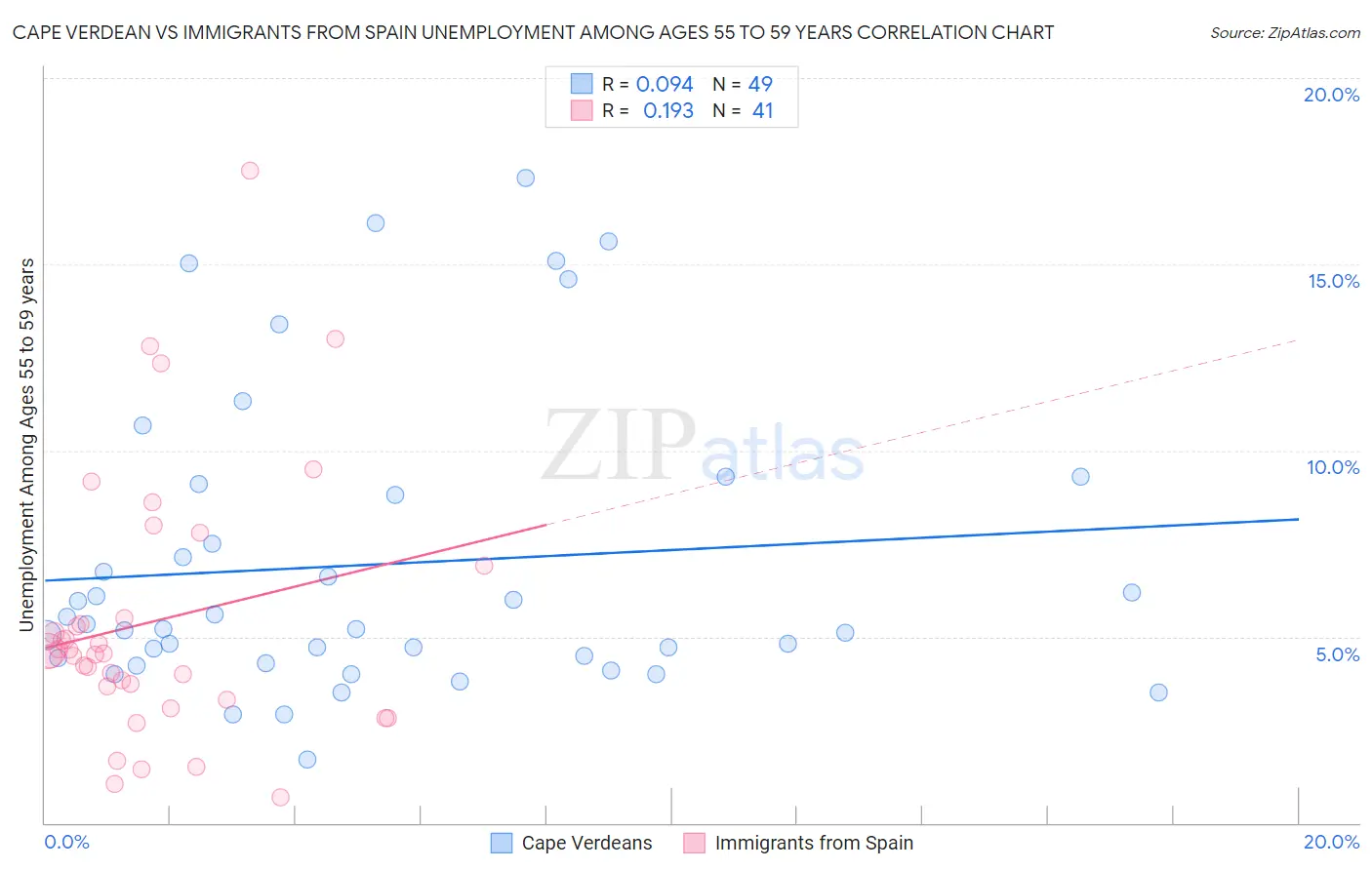 Cape Verdean vs Immigrants from Spain Unemployment Among Ages 55 to 59 years