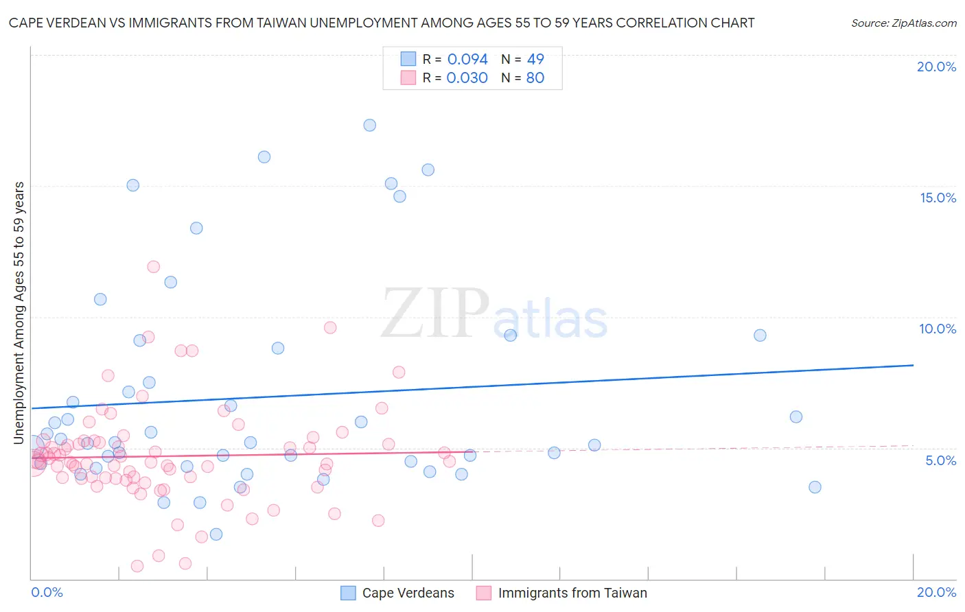 Cape Verdean vs Immigrants from Taiwan Unemployment Among Ages 55 to 59 years