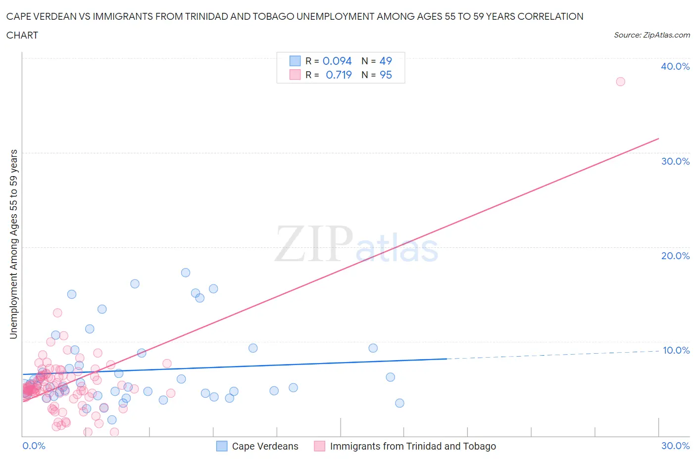 Cape Verdean vs Immigrants from Trinidad and Tobago Unemployment Among Ages 55 to 59 years