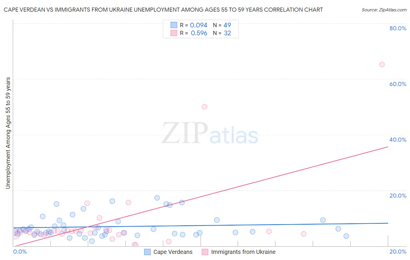 Cape Verdean vs Immigrants from Ukraine Unemployment Among Ages 55 to 59 years