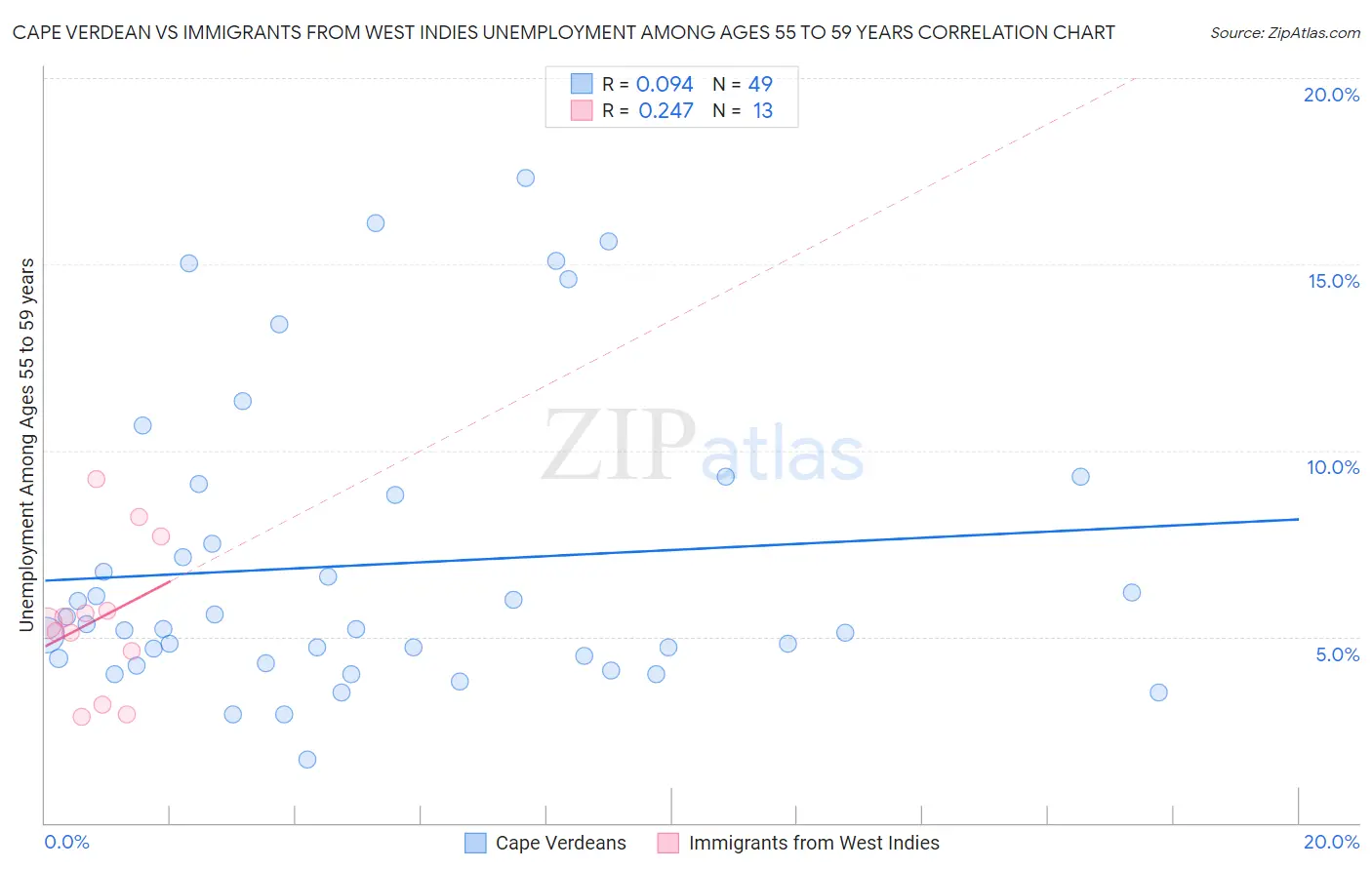 Cape Verdean vs Immigrants from West Indies Unemployment Among Ages 55 to 59 years