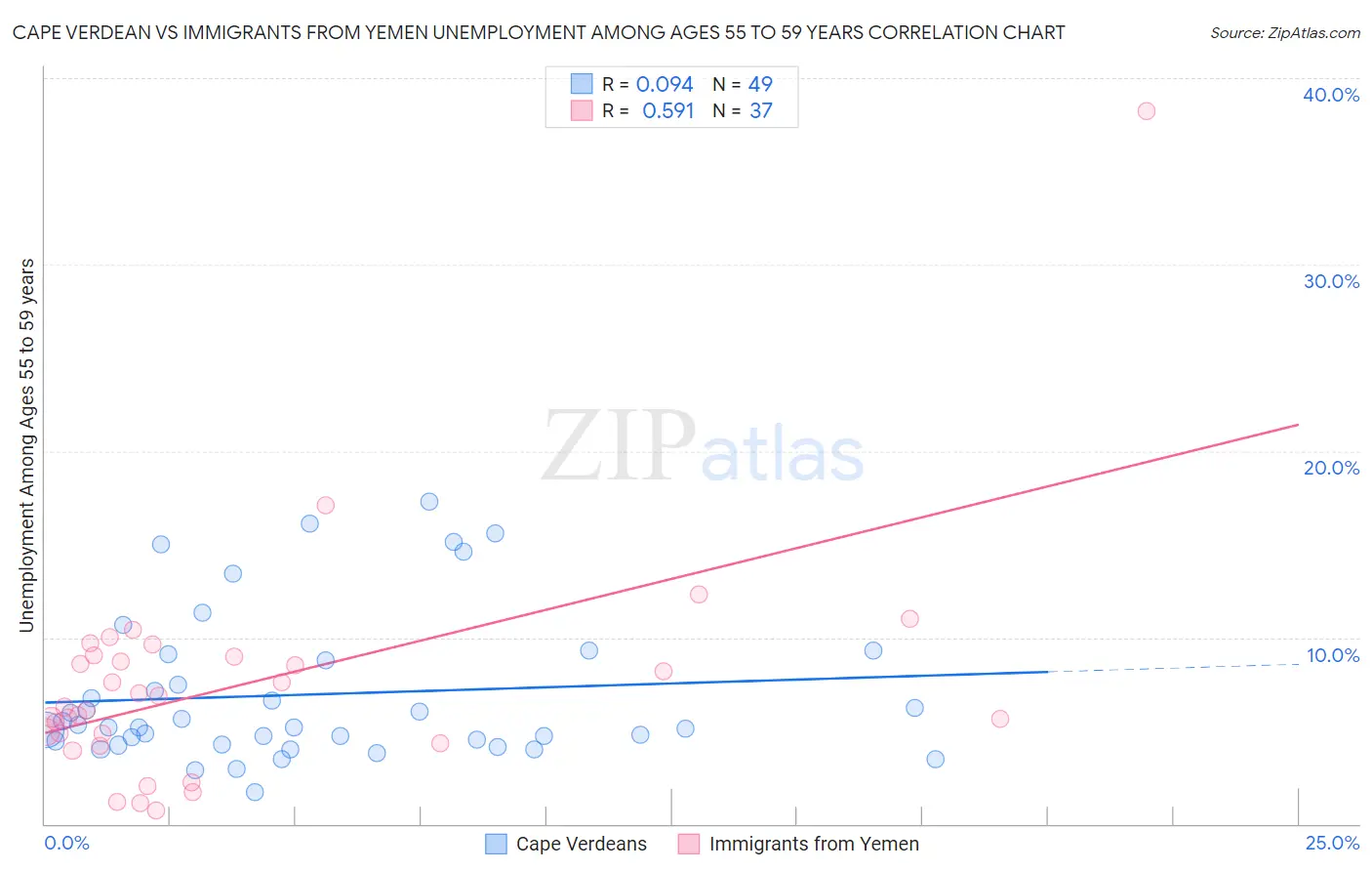 Cape Verdean vs Immigrants from Yemen Unemployment Among Ages 55 to 59 years