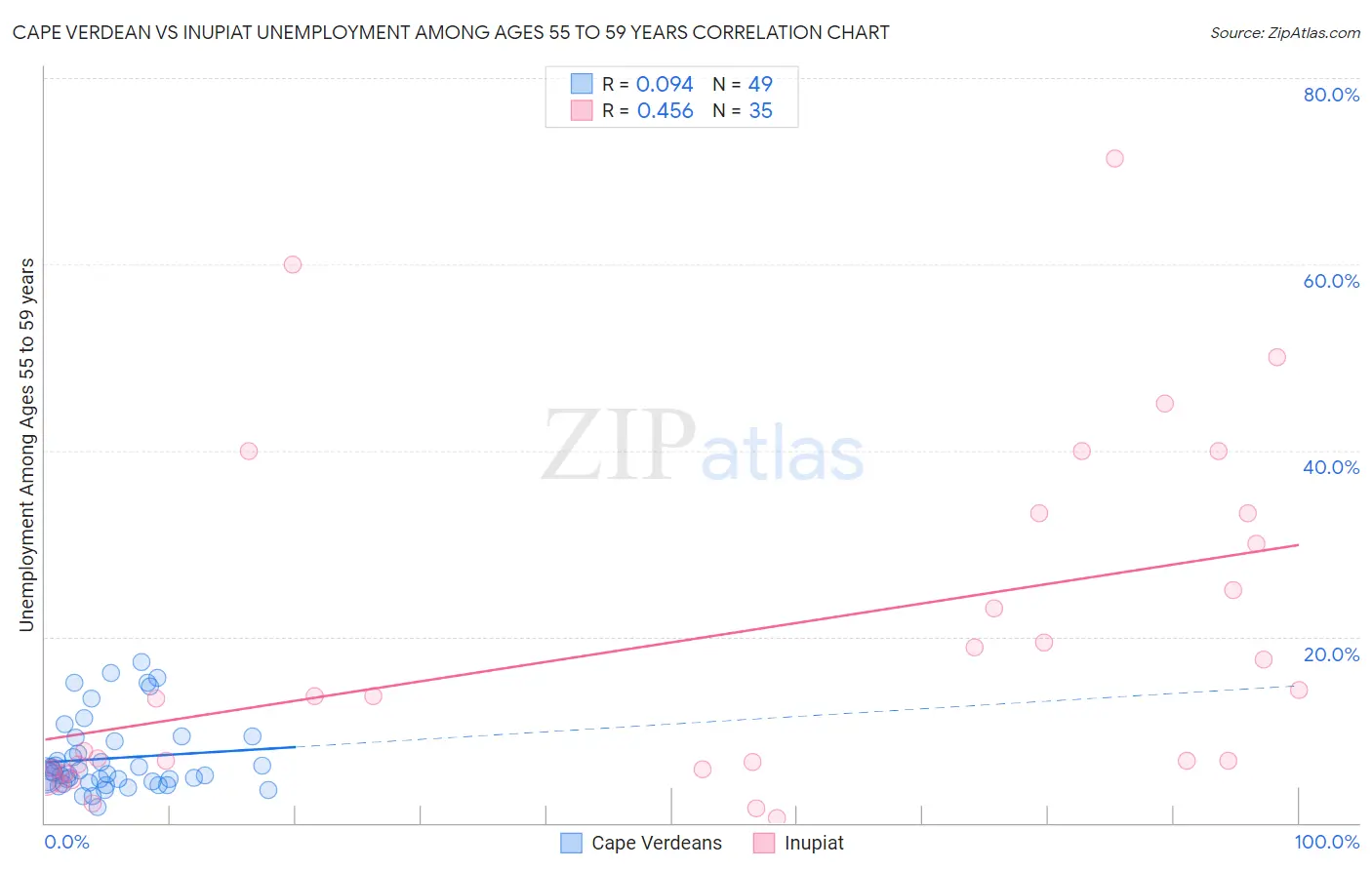 Cape Verdean vs Inupiat Unemployment Among Ages 55 to 59 years