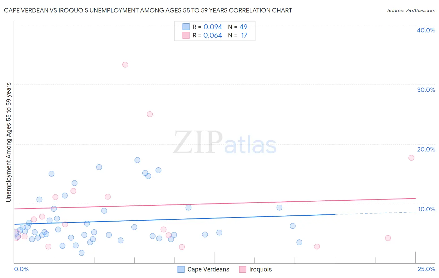 Cape Verdean vs Iroquois Unemployment Among Ages 55 to 59 years