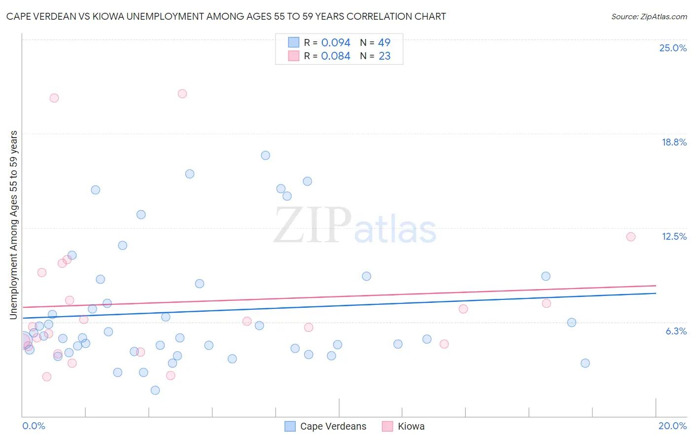 Cape Verdean vs Kiowa Unemployment Among Ages 55 to 59 years