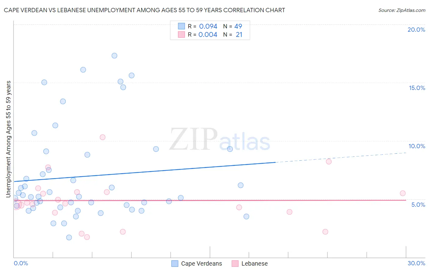 Cape Verdean vs Lebanese Unemployment Among Ages 55 to 59 years