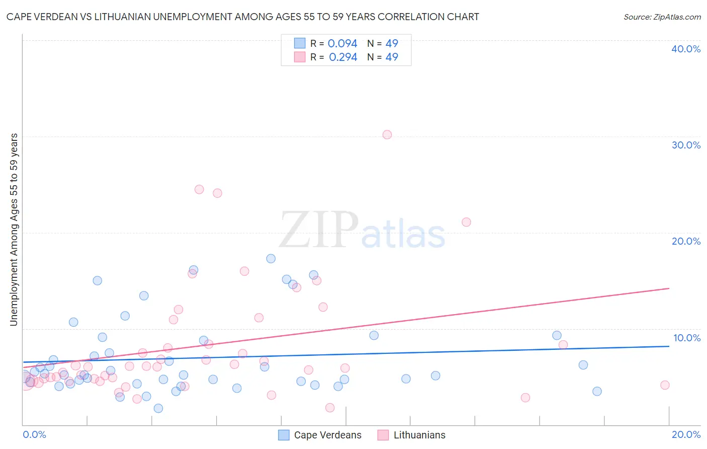 Cape Verdean vs Lithuanian Unemployment Among Ages 55 to 59 years