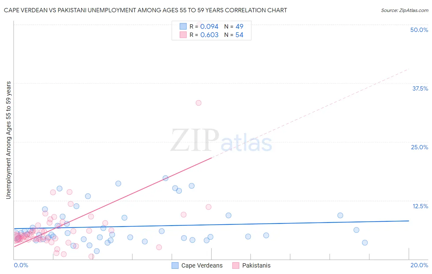 Cape Verdean vs Pakistani Unemployment Among Ages 55 to 59 years