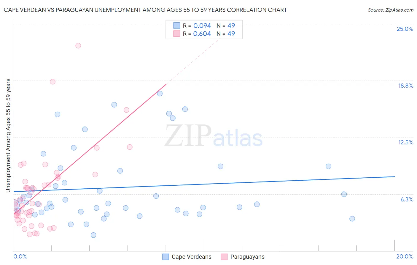 Cape Verdean vs Paraguayan Unemployment Among Ages 55 to 59 years