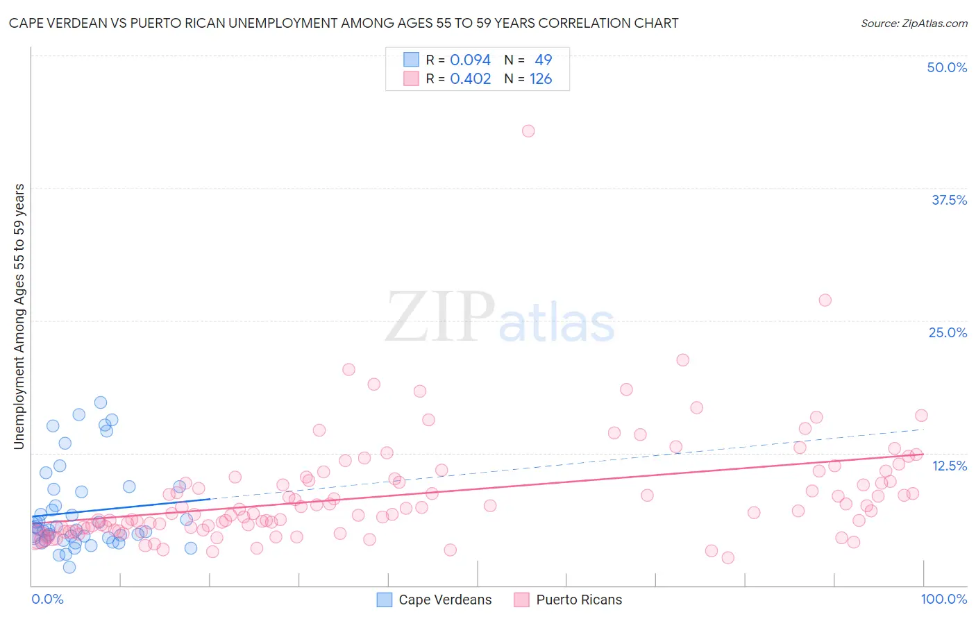 Cape Verdean vs Puerto Rican Unemployment Among Ages 55 to 59 years