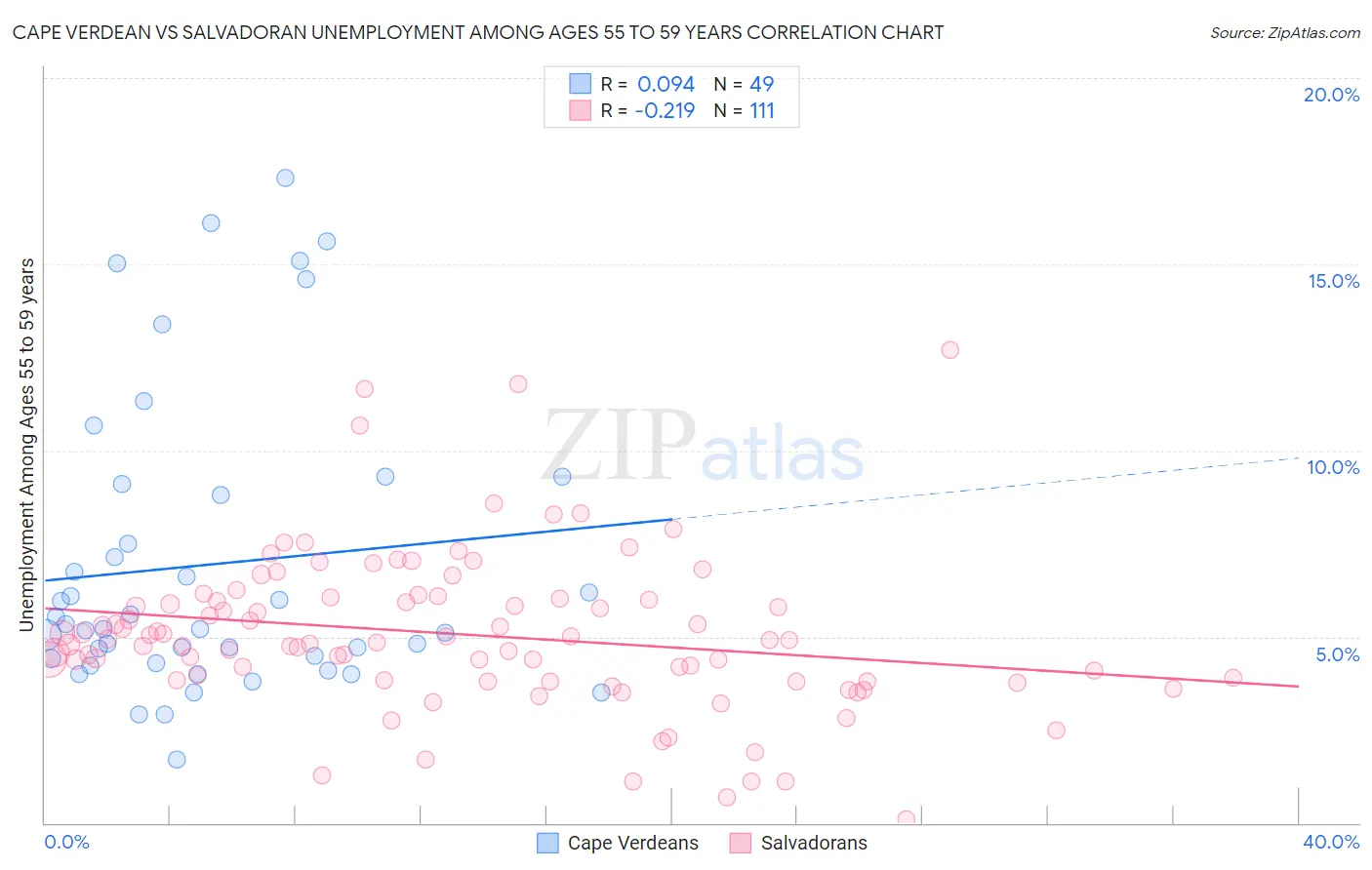 Cape Verdean vs Salvadoran Unemployment Among Ages 55 to 59 years