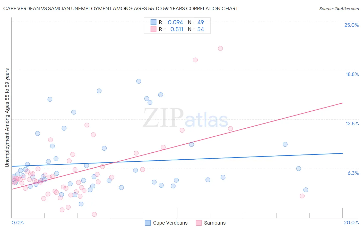 Cape Verdean vs Samoan Unemployment Among Ages 55 to 59 years