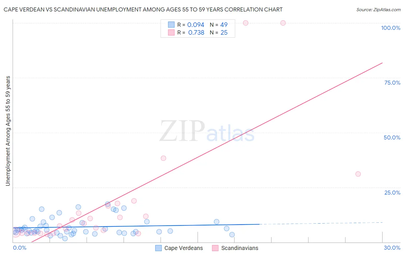 Cape Verdean vs Scandinavian Unemployment Among Ages 55 to 59 years