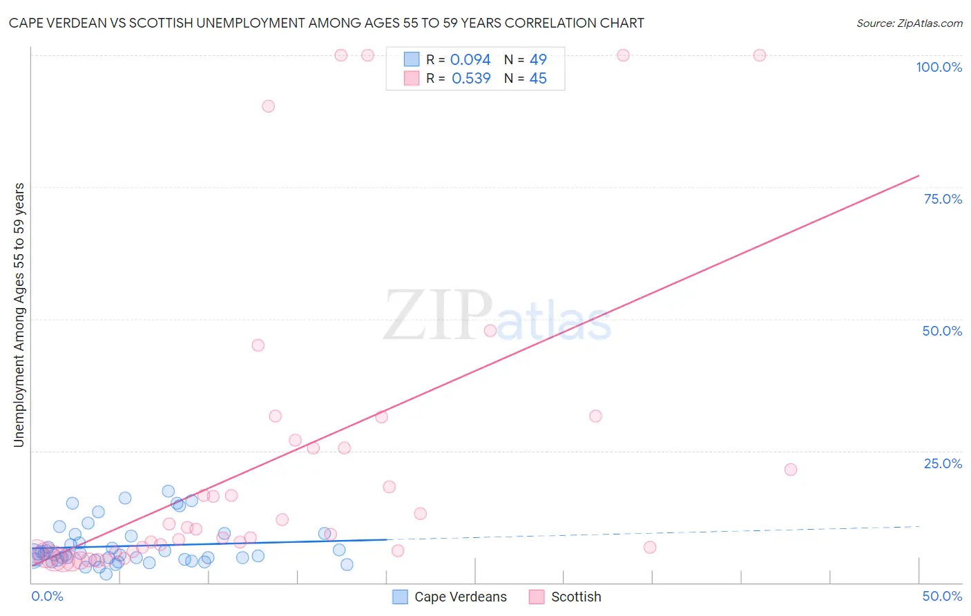 Cape Verdean vs Scottish Unemployment Among Ages 55 to 59 years