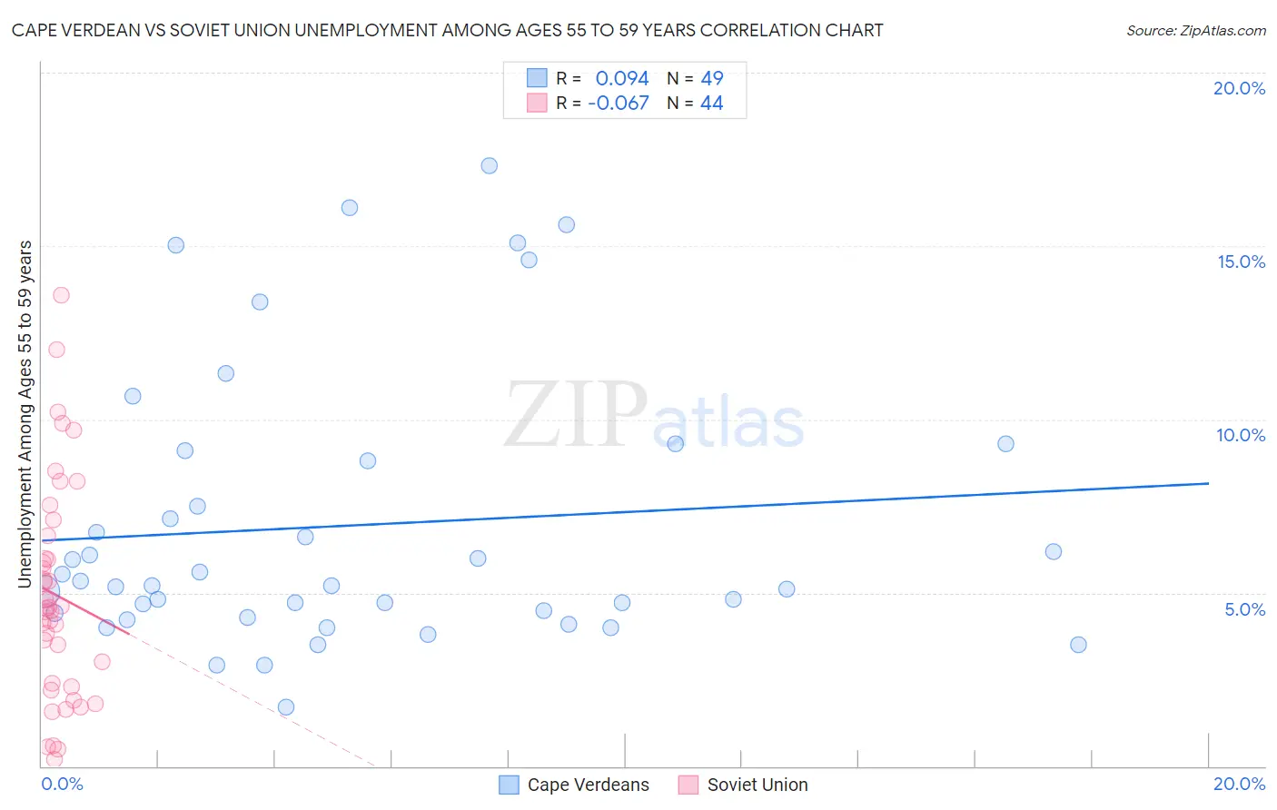 Cape Verdean vs Soviet Union Unemployment Among Ages 55 to 59 years