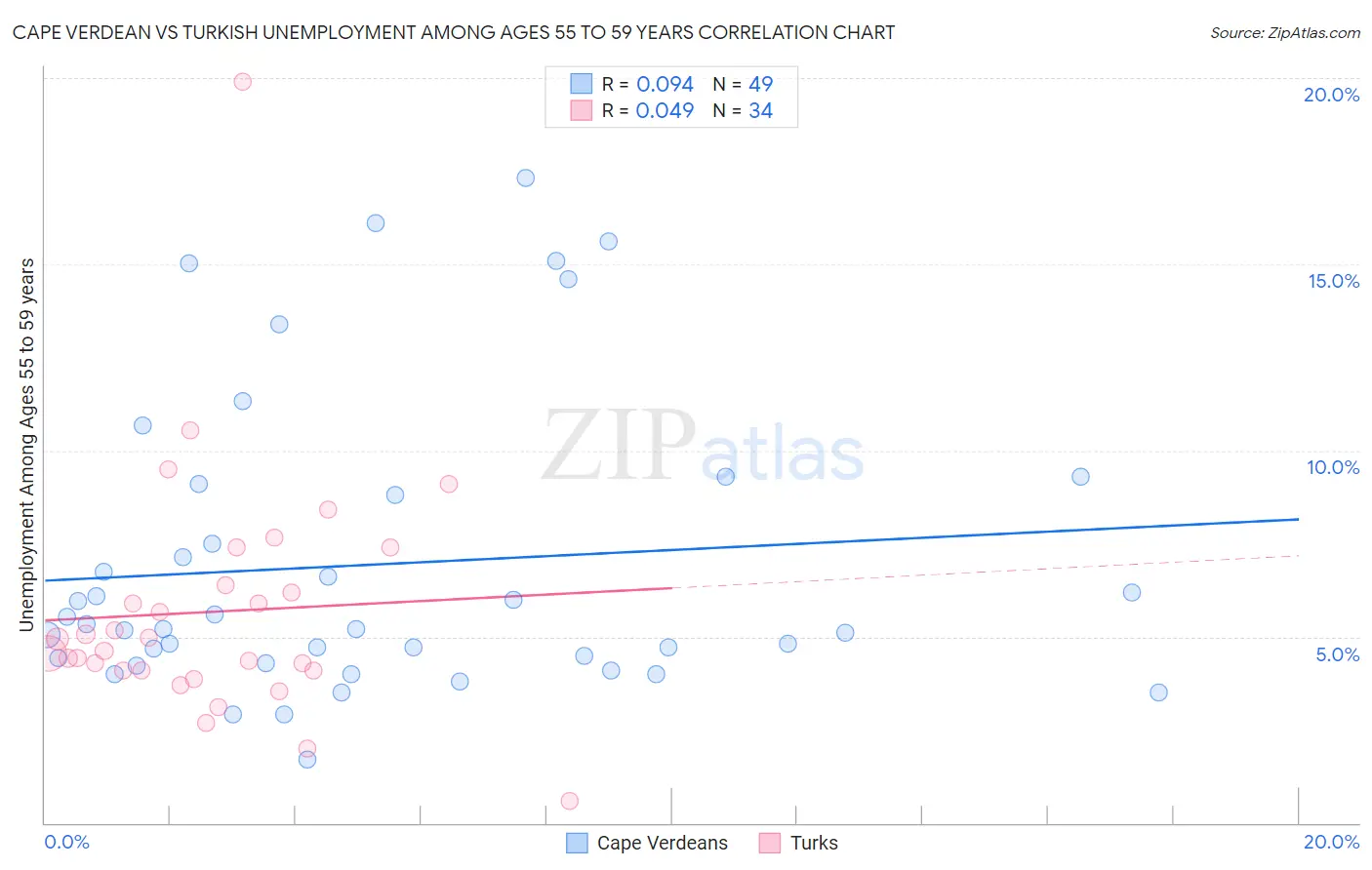 Cape Verdean vs Turkish Unemployment Among Ages 55 to 59 years