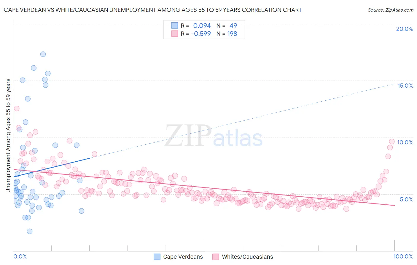 Cape Verdean vs White/Caucasian Unemployment Among Ages 55 to 59 years