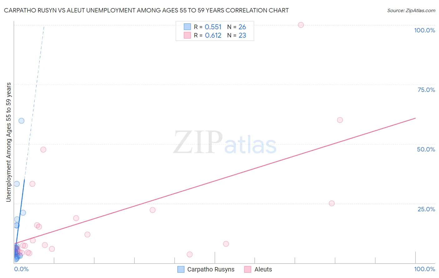 Carpatho Rusyn vs Aleut Unemployment Among Ages 55 to 59 years