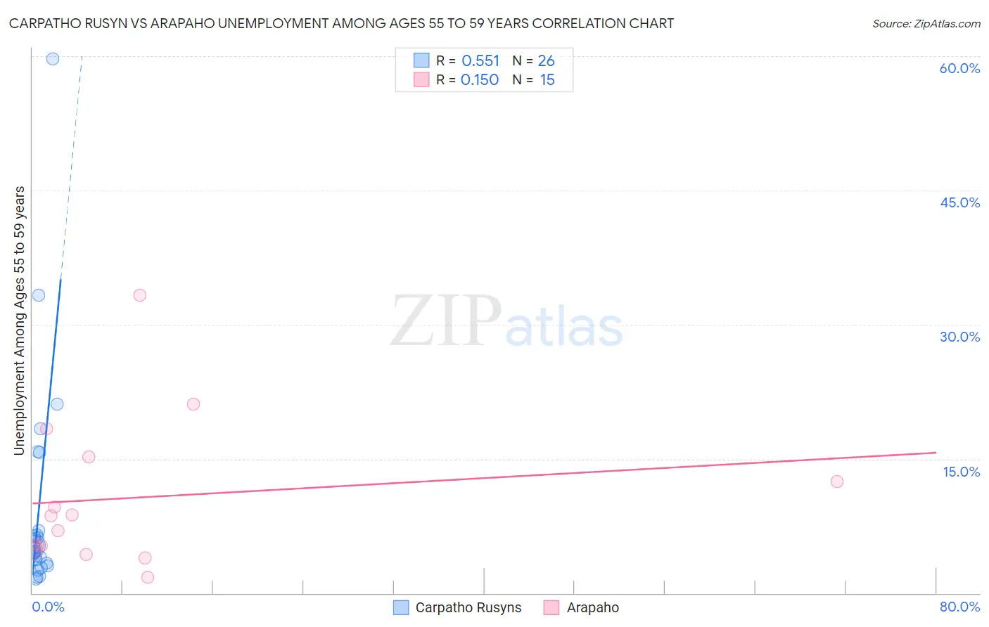 Carpatho Rusyn vs Arapaho Unemployment Among Ages 55 to 59 years