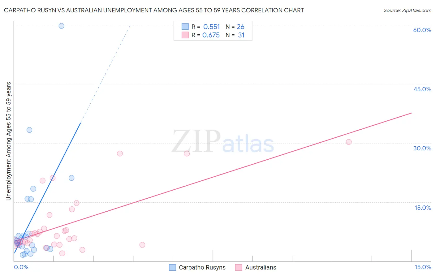 Carpatho Rusyn vs Australian Unemployment Among Ages 55 to 59 years