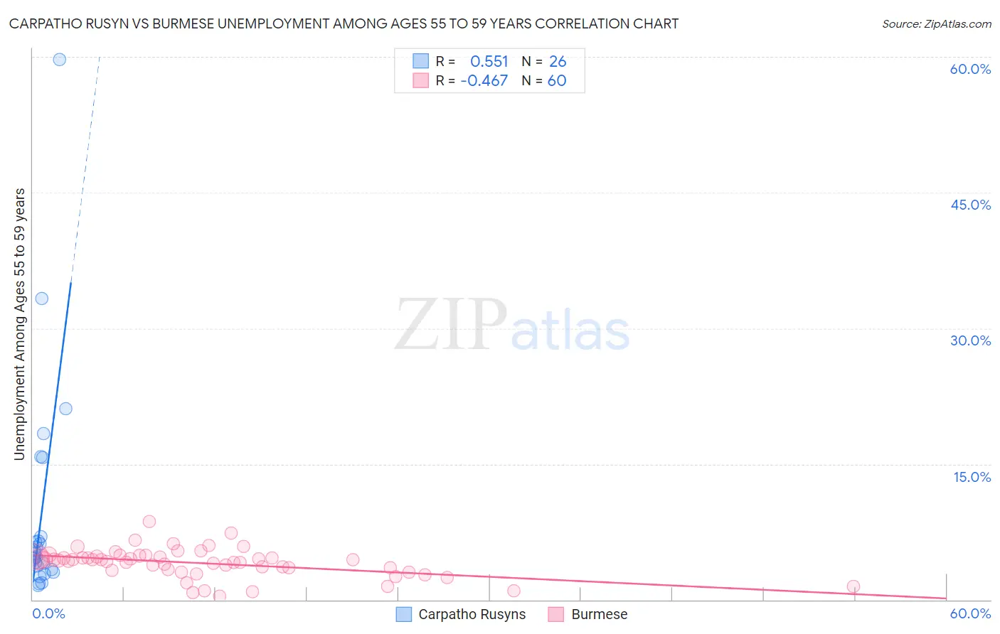 Carpatho Rusyn vs Burmese Unemployment Among Ages 55 to 59 years