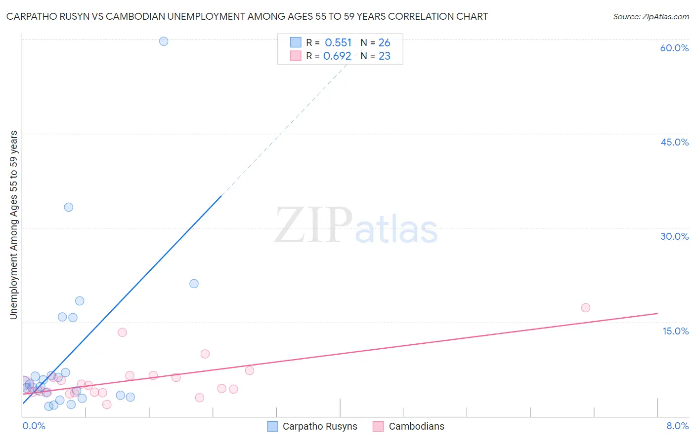 Carpatho Rusyn vs Cambodian Unemployment Among Ages 55 to 59 years