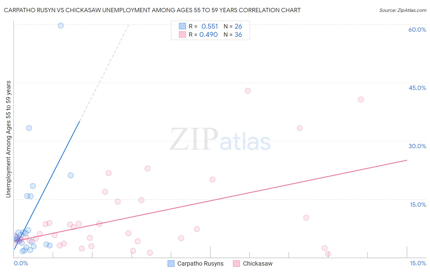 Carpatho Rusyn vs Chickasaw Unemployment Among Ages 55 to 59 years