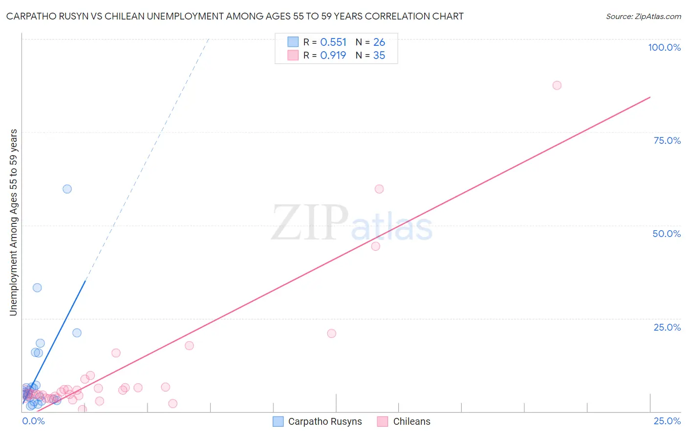 Carpatho Rusyn vs Chilean Unemployment Among Ages 55 to 59 years