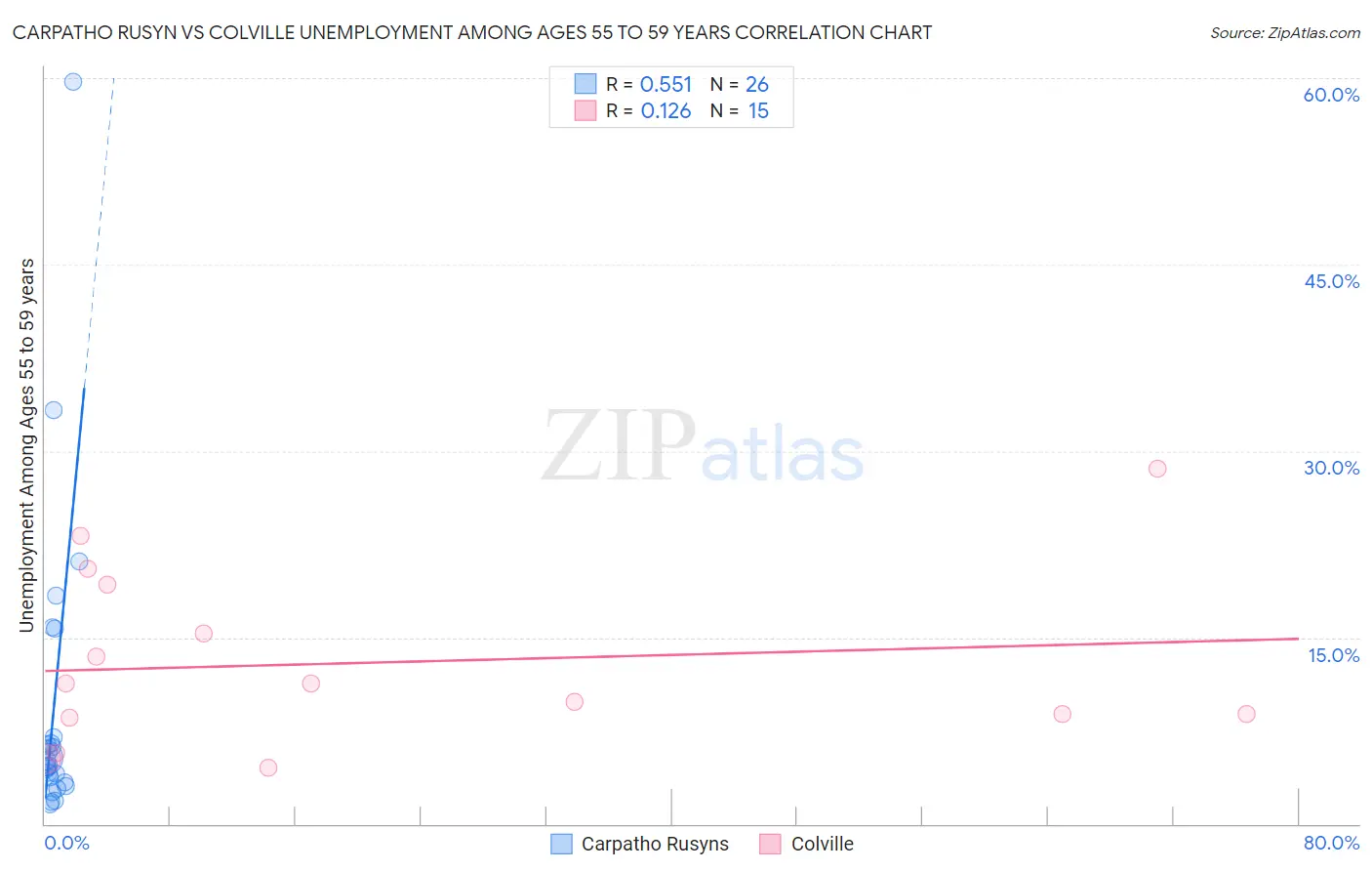 Carpatho Rusyn vs Colville Unemployment Among Ages 55 to 59 years