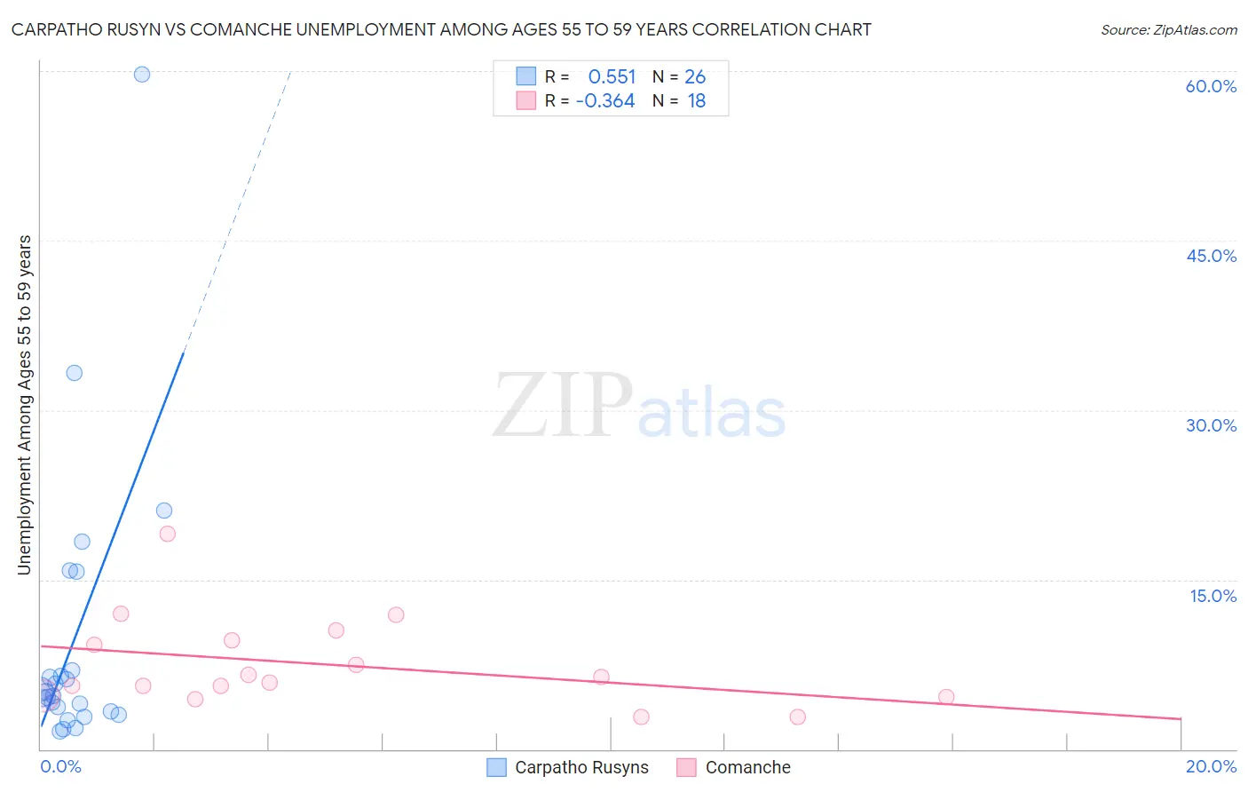 Carpatho Rusyn vs Comanche Unemployment Among Ages 55 to 59 years