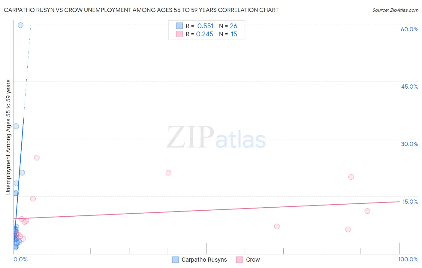 Carpatho Rusyn vs Crow Unemployment Among Ages 55 to 59 years