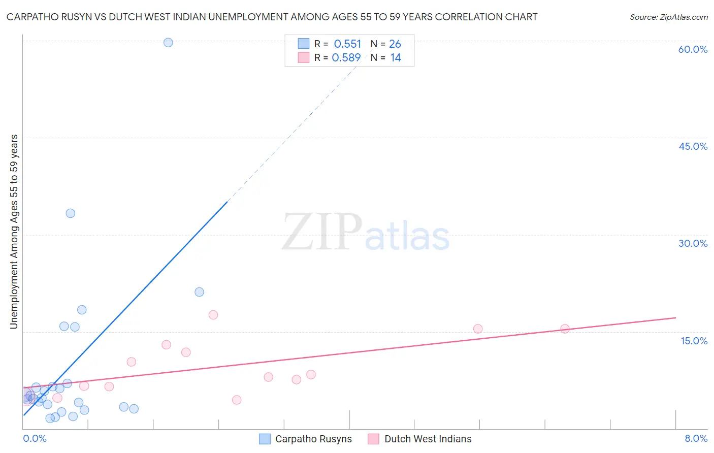 Carpatho Rusyn vs Dutch West Indian Unemployment Among Ages 55 to 59 years