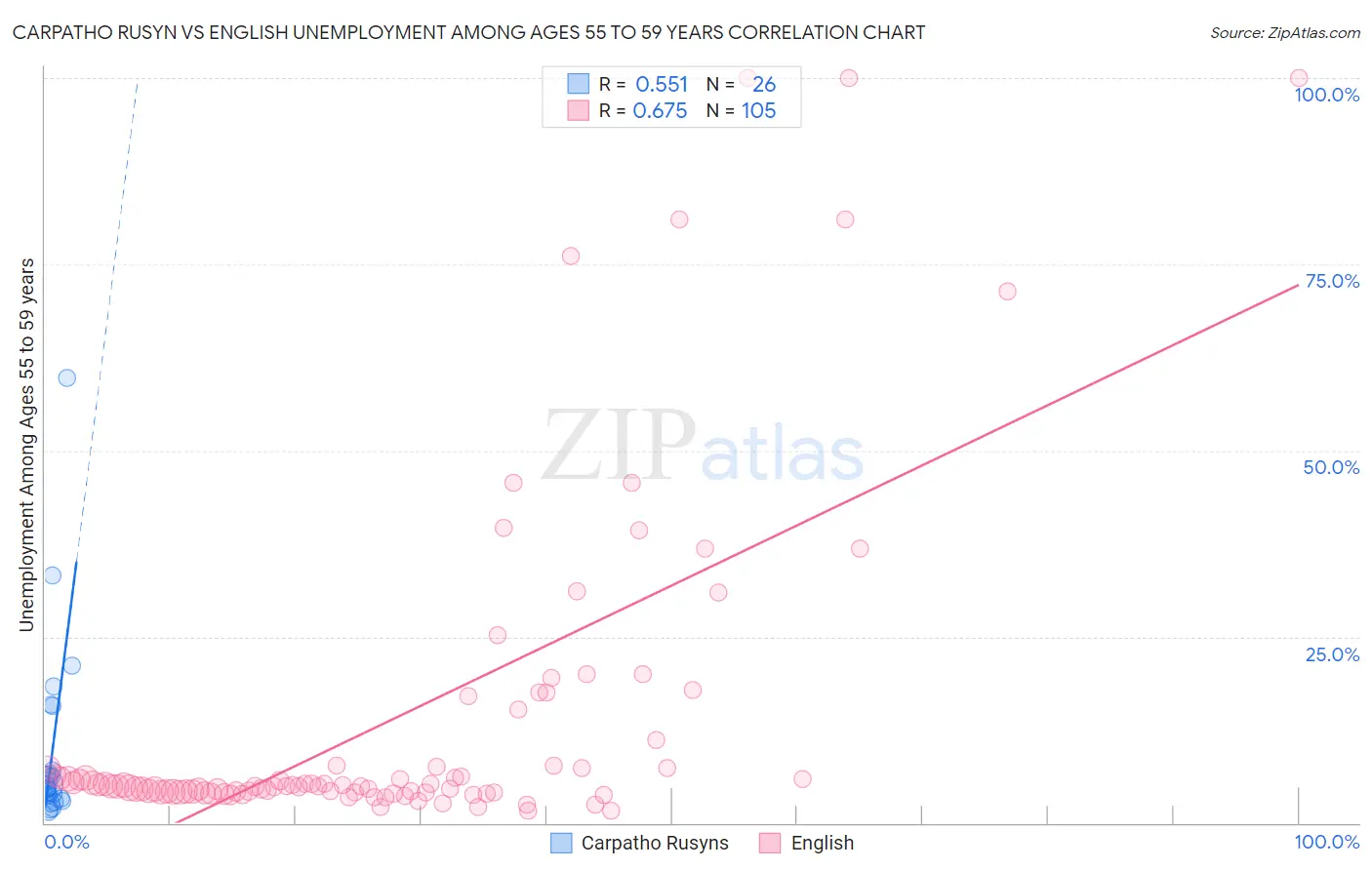 Carpatho Rusyn vs English Unemployment Among Ages 55 to 59 years