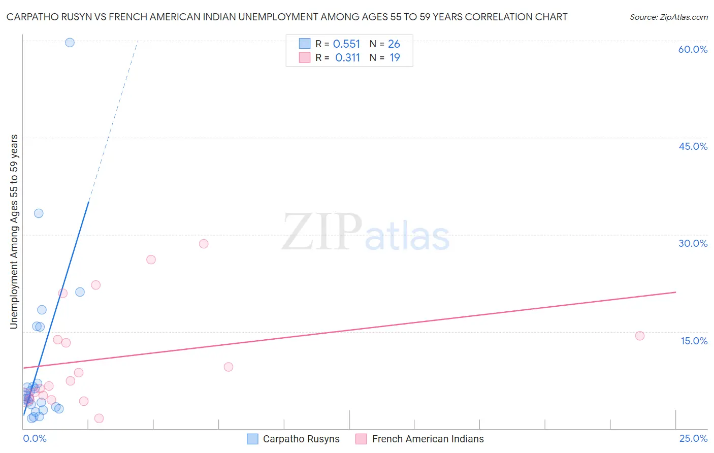 Carpatho Rusyn vs French American Indian Unemployment Among Ages 55 to 59 years