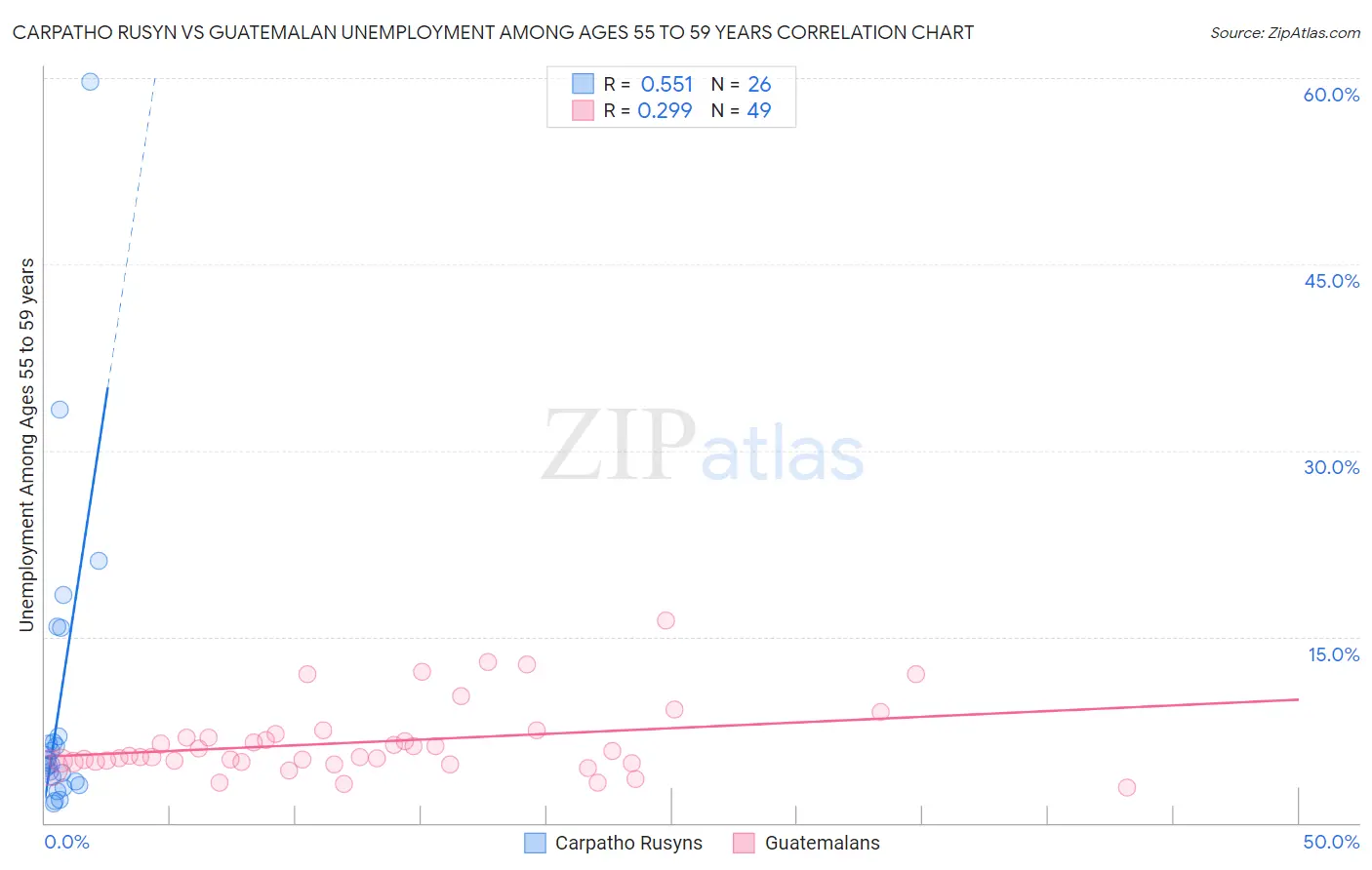 Carpatho Rusyn vs Guatemalan Unemployment Among Ages 55 to 59 years