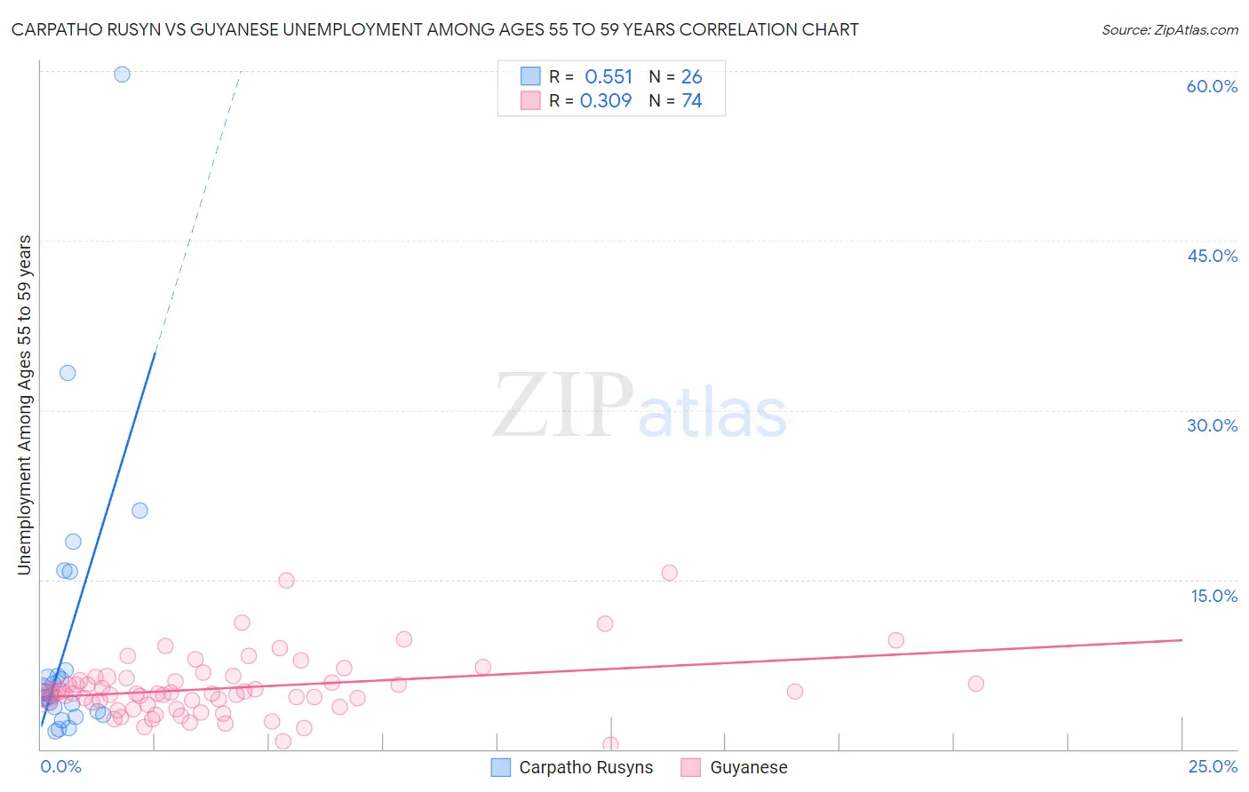 Carpatho Rusyn vs Guyanese Unemployment Among Ages 55 to 59 years