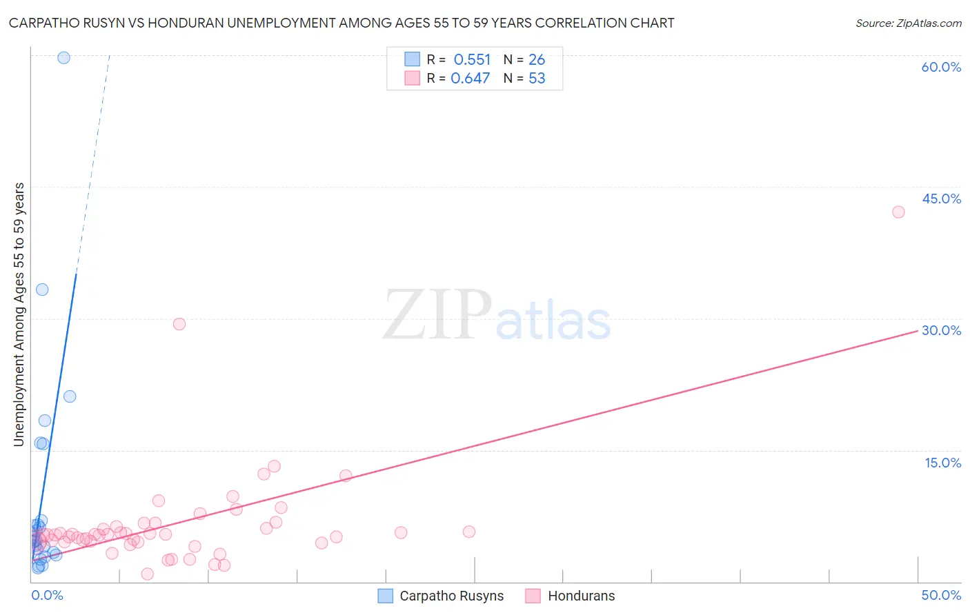 Carpatho Rusyn vs Honduran Unemployment Among Ages 55 to 59 years