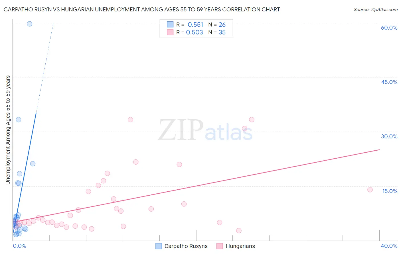 Carpatho Rusyn vs Hungarian Unemployment Among Ages 55 to 59 years