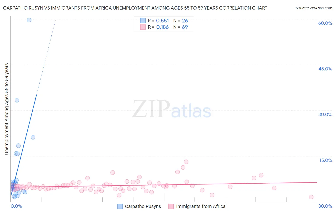 Carpatho Rusyn vs Immigrants from Africa Unemployment Among Ages 55 to 59 years