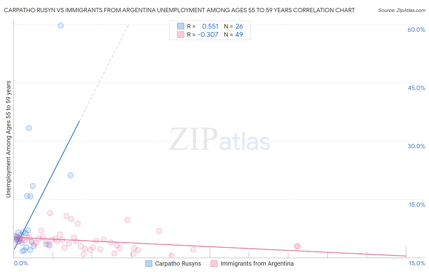 Carpatho Rusyn vs Immigrants from Argentina Unemployment Among Ages 55 to 59 years