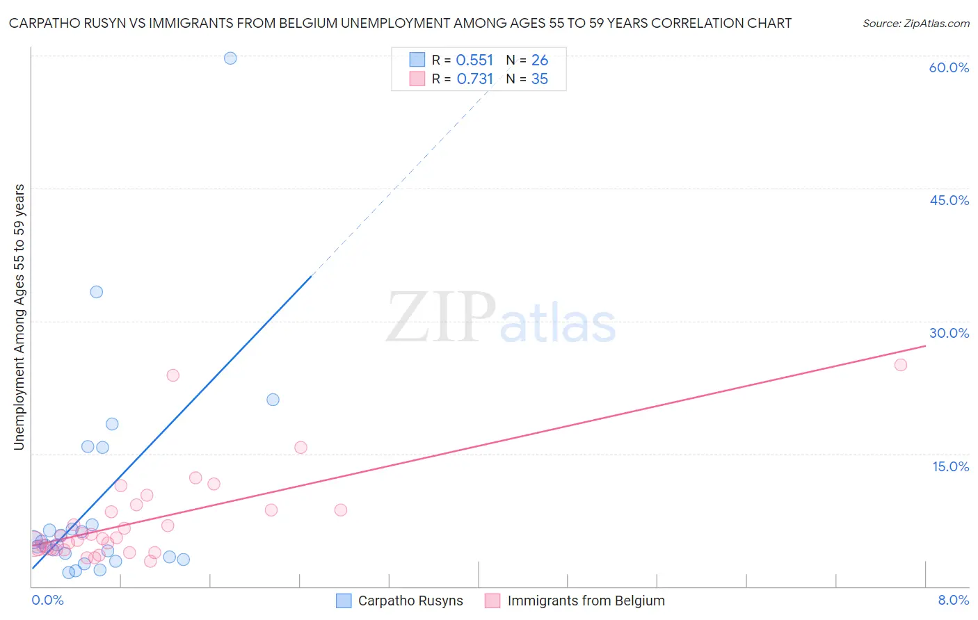 Carpatho Rusyn vs Immigrants from Belgium Unemployment Among Ages 55 to 59 years