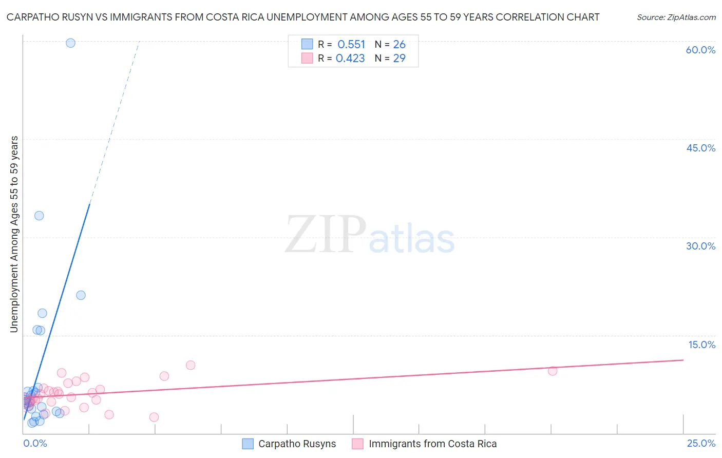 Carpatho Rusyn vs Immigrants from Costa Rica Unemployment Among Ages 55 to 59 years