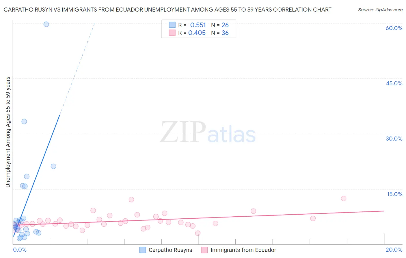 Carpatho Rusyn vs Immigrants from Ecuador Unemployment Among Ages 55 to 59 years