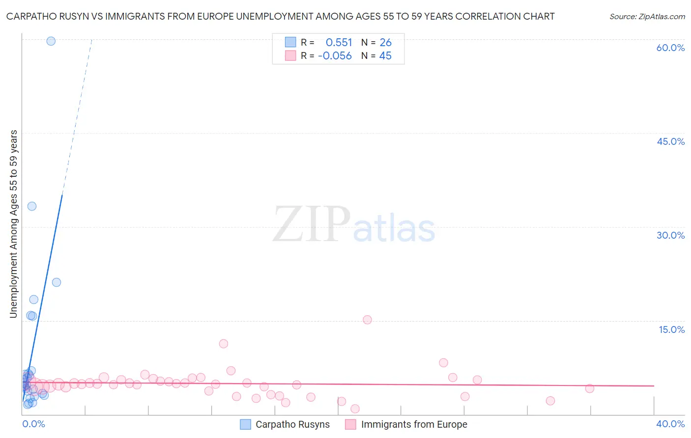 Carpatho Rusyn vs Immigrants from Europe Unemployment Among Ages 55 to 59 years