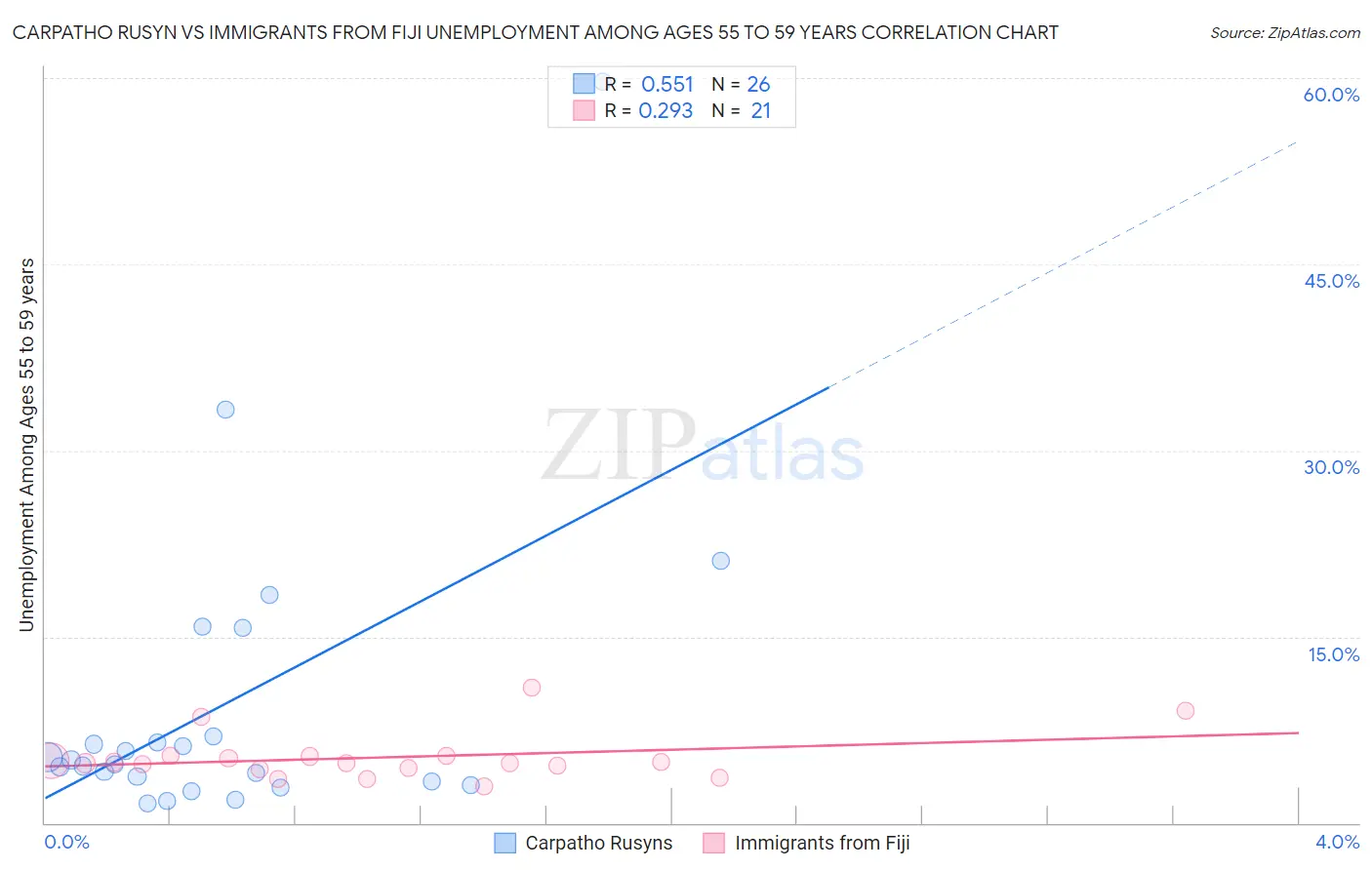 Carpatho Rusyn vs Immigrants from Fiji Unemployment Among Ages 55 to 59 years